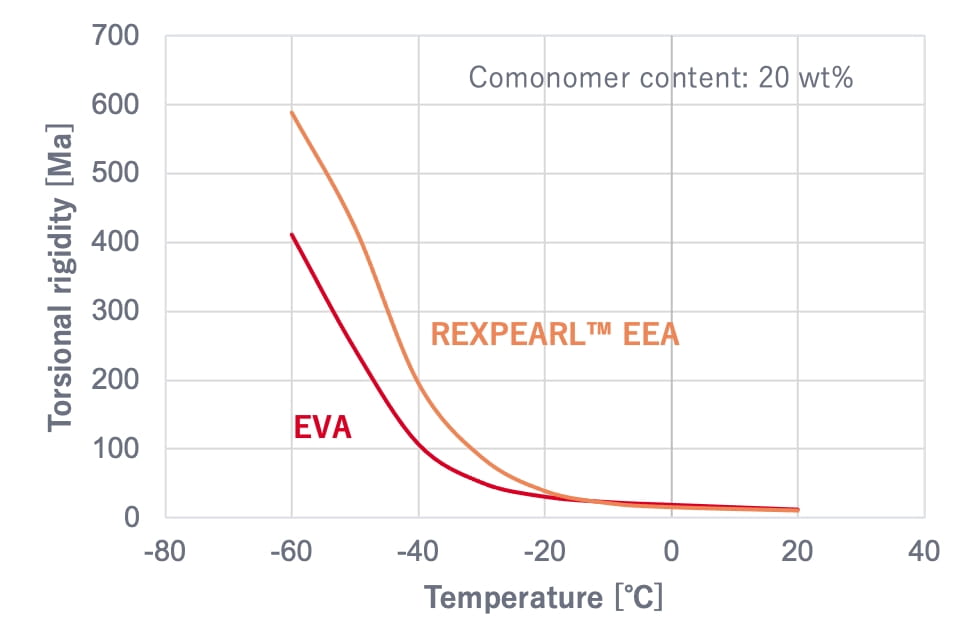 >Good coolness resistance Graph