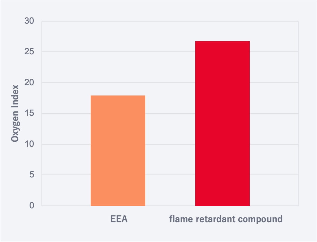 Flame Resistance Graph