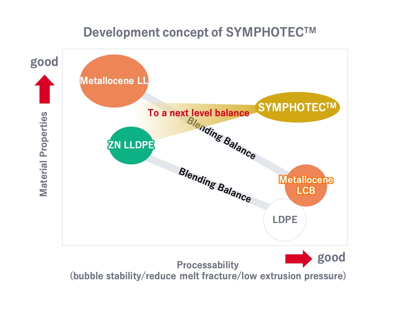 Concept of SYMPHOTEC™