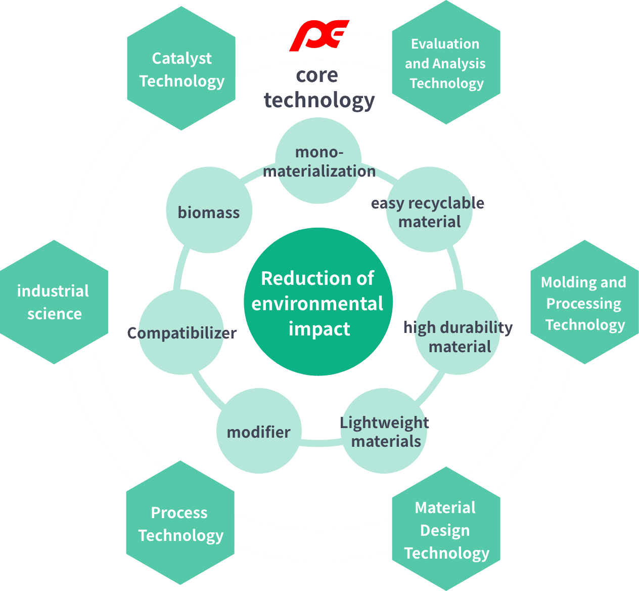 Toward Reducing Environmental Impact