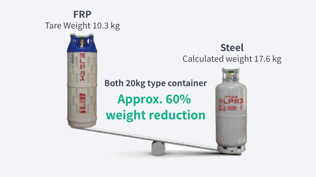 Comparison of LP Gas Composite Containers and Steel LP Gas Containers