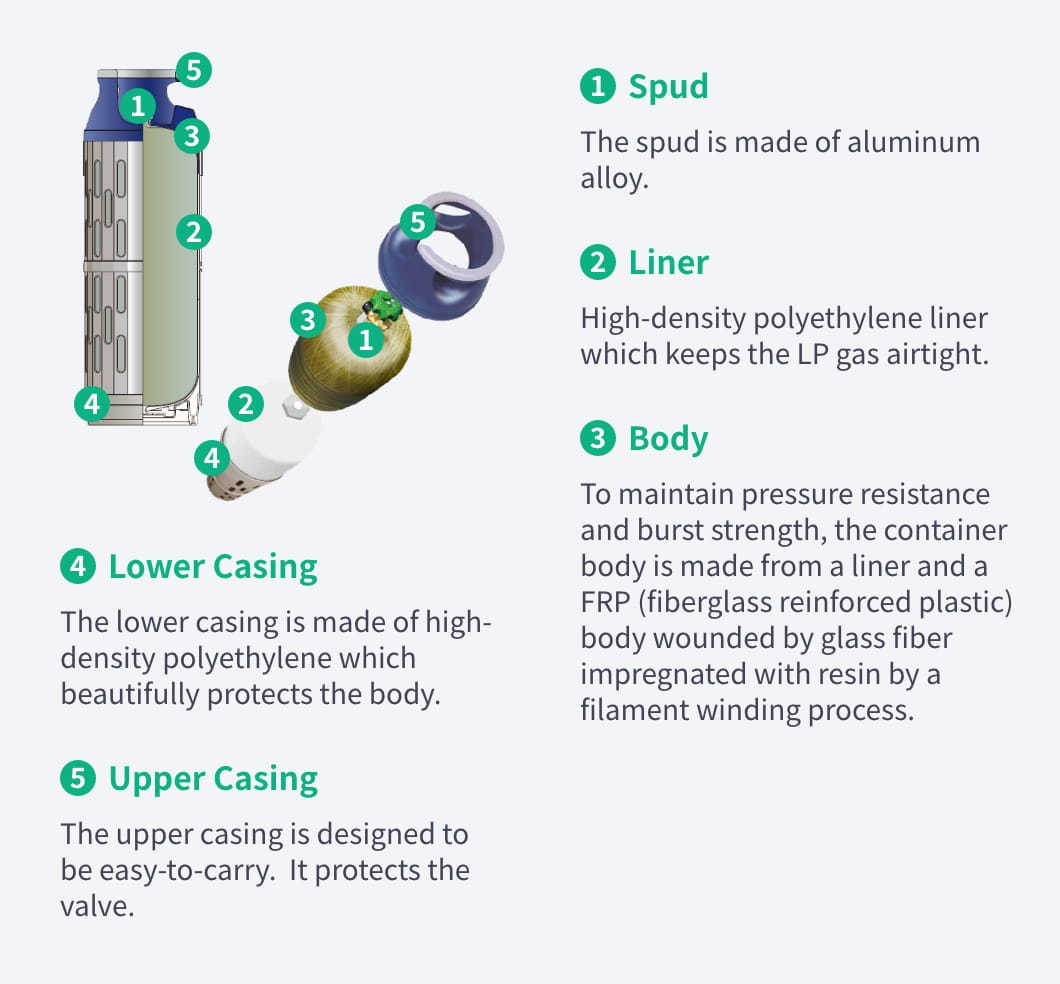 Composition of LP Gas Composite Containers