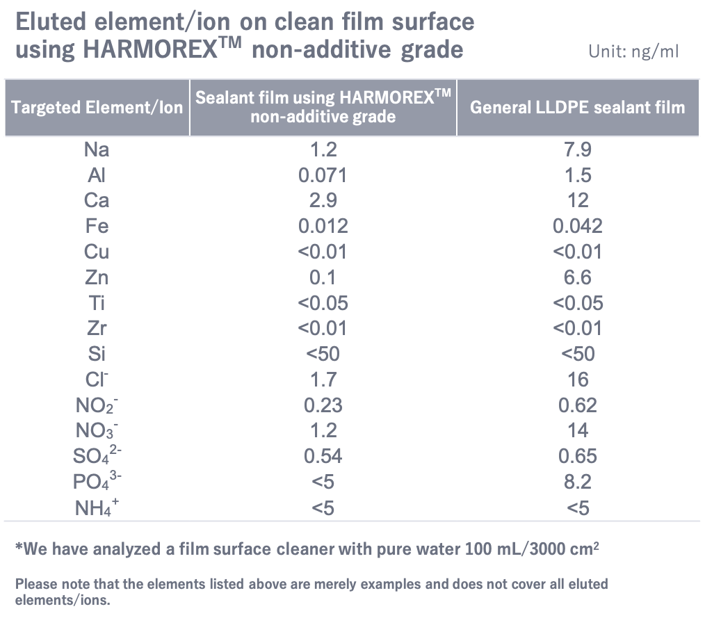 Additive-free Films